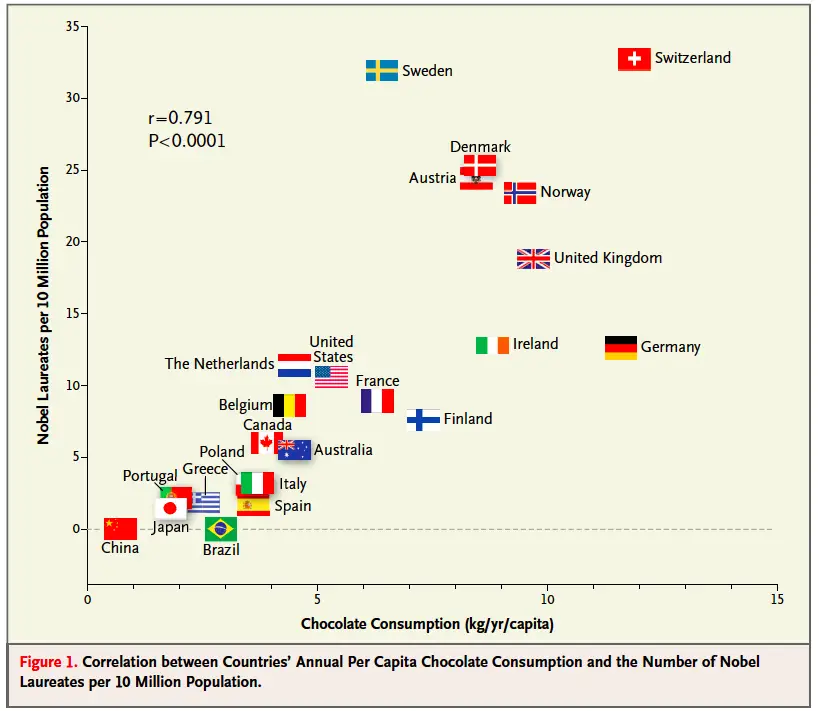  Chocolate Consumption and Nobel Laureates