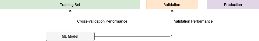 Comparing Cross-Validation and Validation Performances