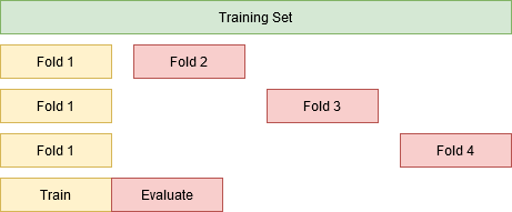 Insight #2 - Same Training Fold, Shifting Evaluation Folds