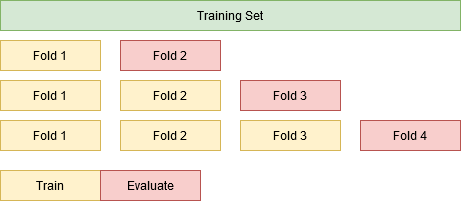 Insight #3.1 - Increase Folds, Evaluate on Next