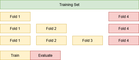 Insight #3.2 - Same Evaluation Fold, Increasing Training Size