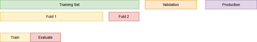 Train/Test Split (K=2)