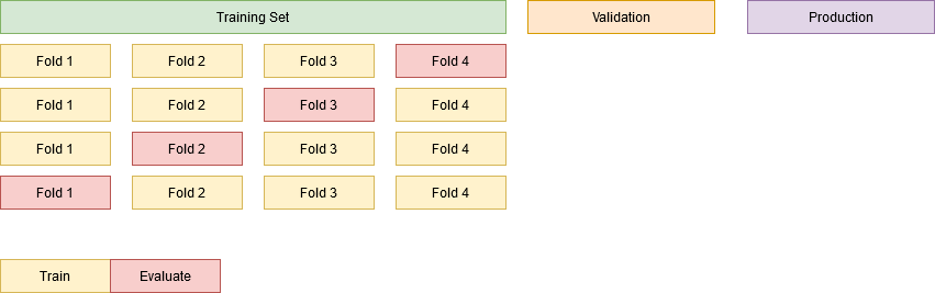 K-Fold Cross Validation (K=4)